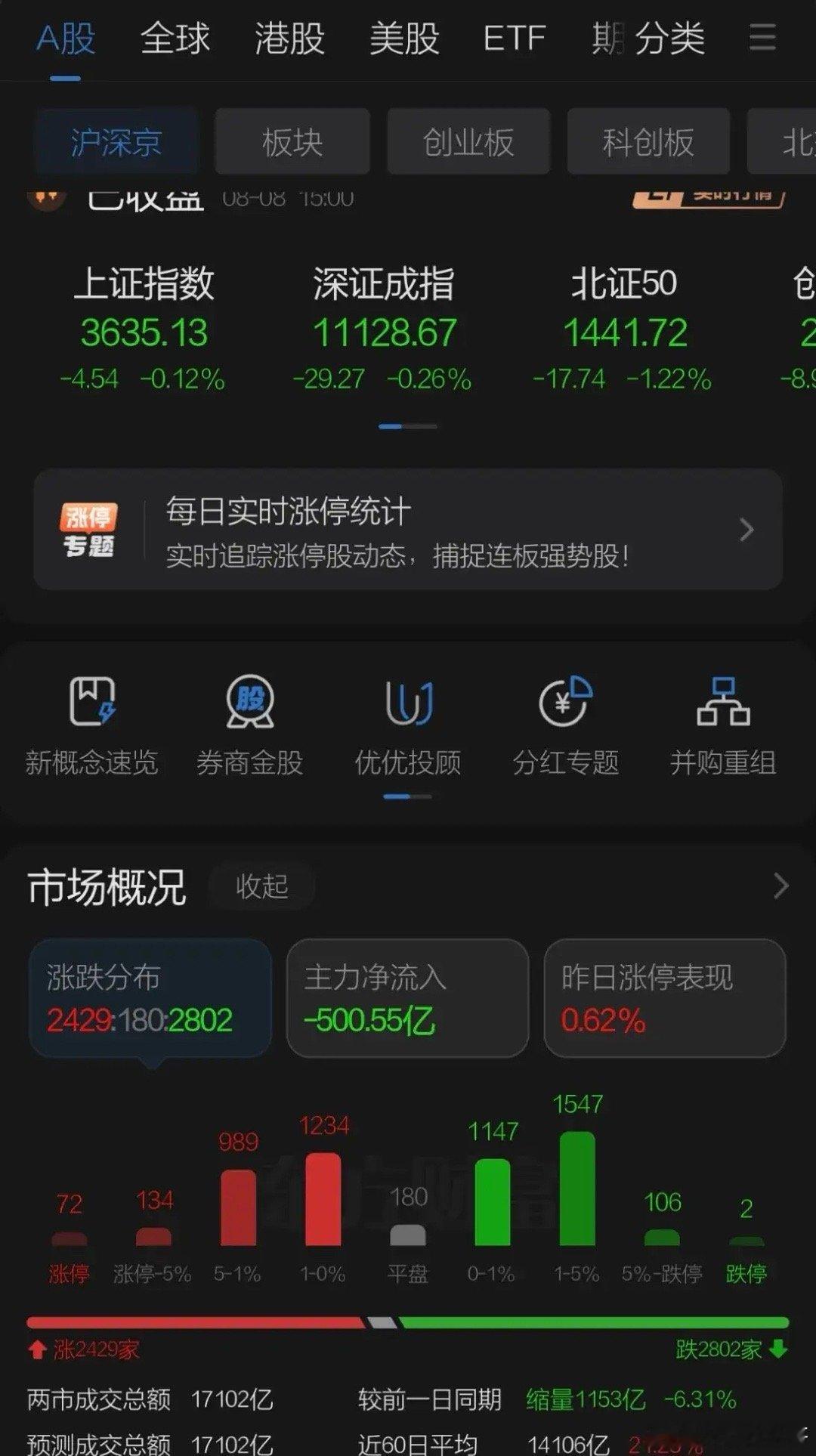A股继续小幅震荡缩量千亿，指数虽维持强势上证站住所有均线但板块热点大分化，科技股