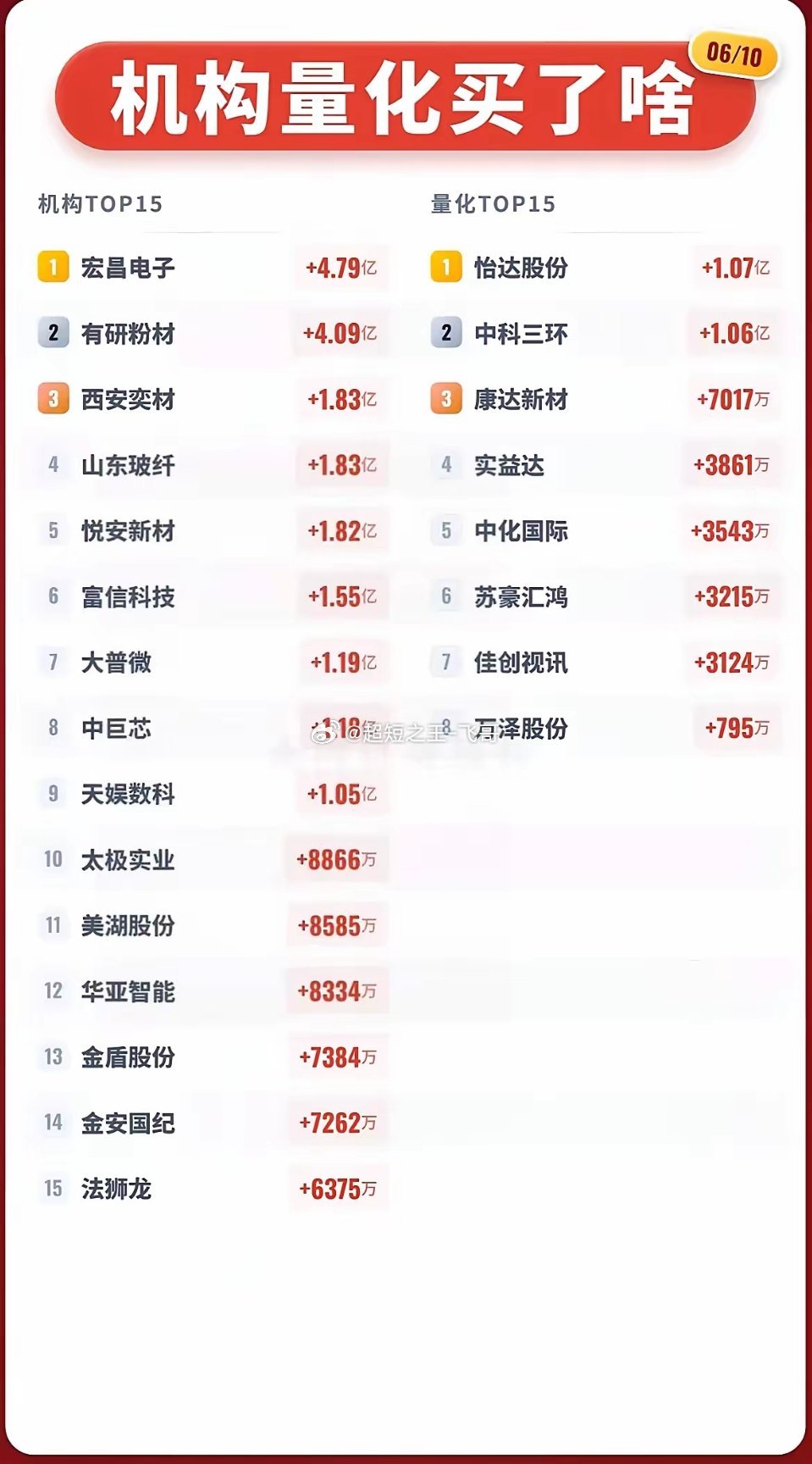 6月10日机构量化买了啥？这两张榜，直接暴露主力真实布局🔥今天大盘调整，不少板