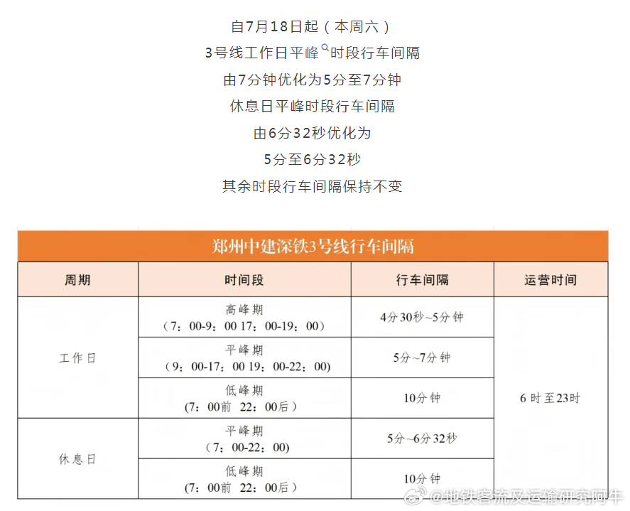 郑州地铁3号线 自2026年7月18日（本周六）起，郑州地铁3号线休息日平峰时段