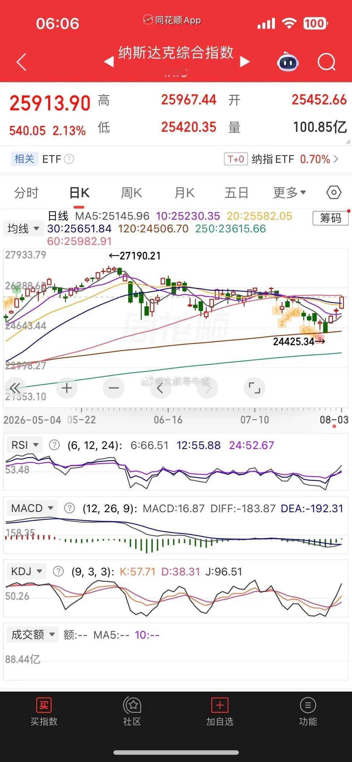 一觉醒来，原油暴跌，美股又大涨，现货黄金跌、白银小涨，热门中概股普涨，纳指金龙指