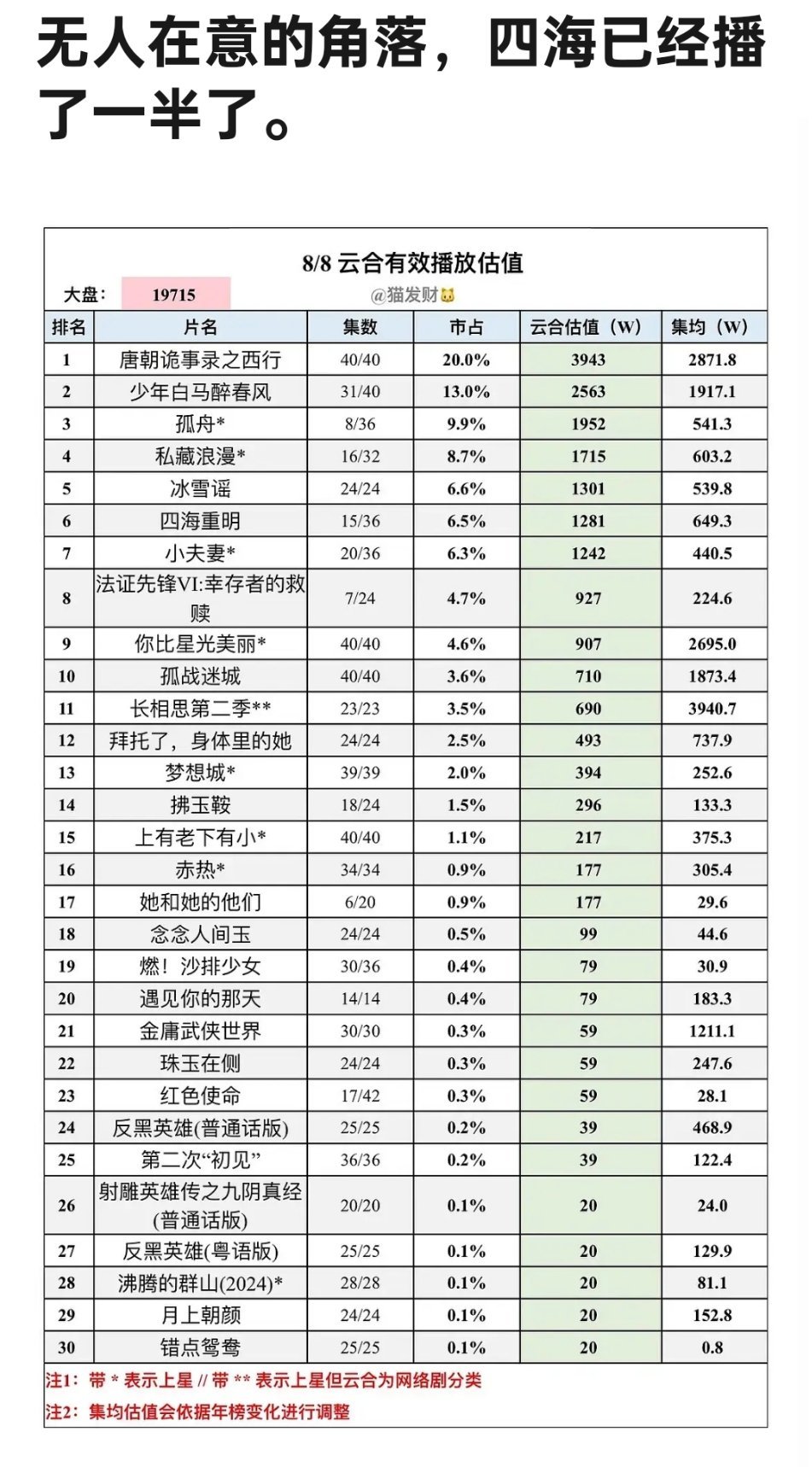 四海重明真的扑的无人在意了 ​​​