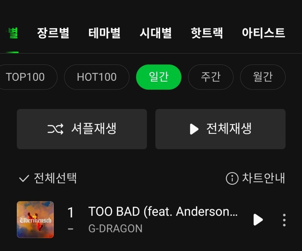 权志龙[超话]《TOO BAD》占据Melon日榜 一位累计Melon日冠6️⃣