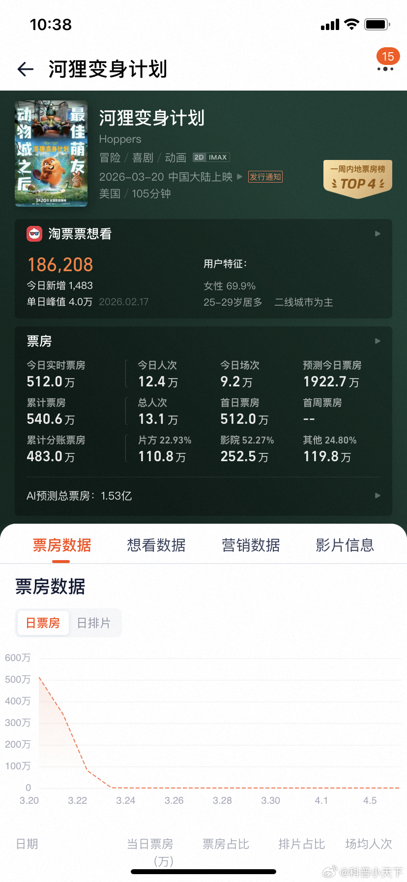 卧槽！现在ai 预测太不靠谱了吧这个河狸变身计划票房才1亿多？还不如我预测呢个人