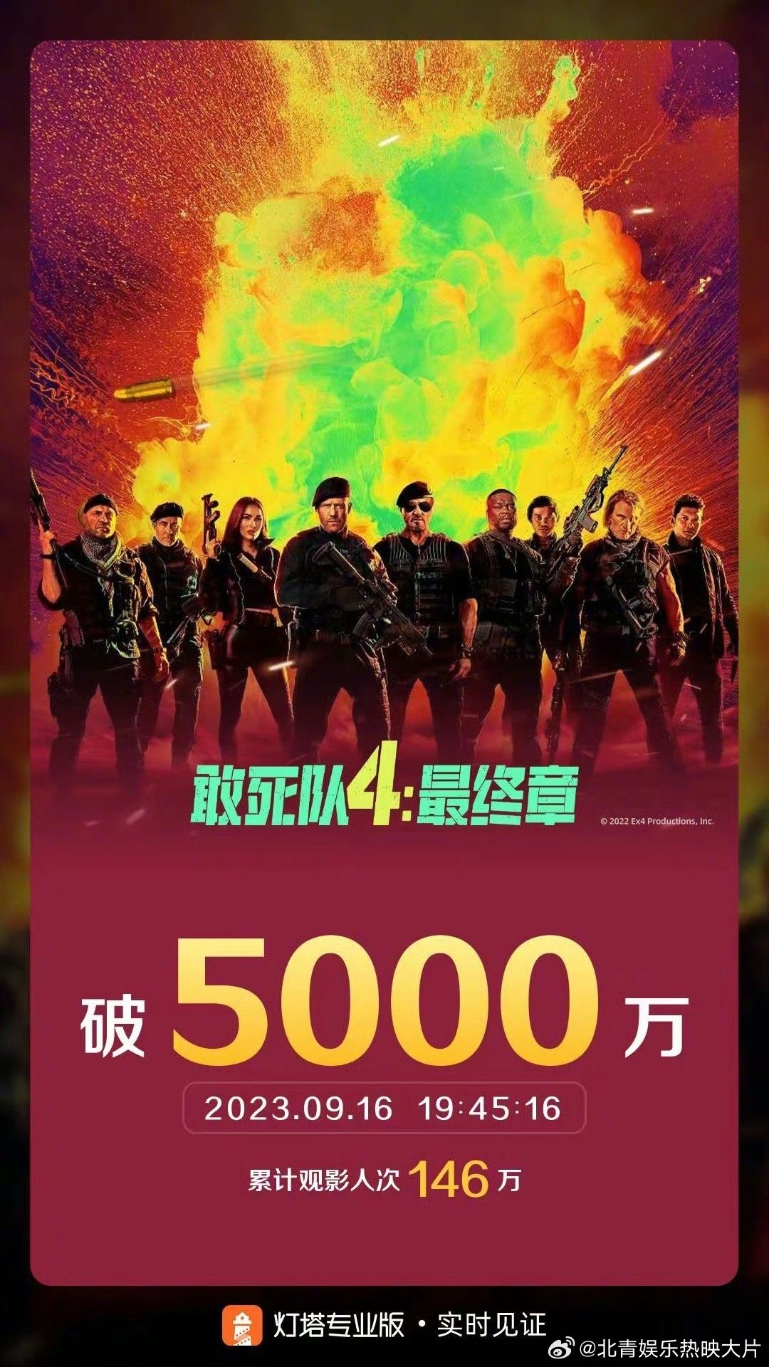 《敢死队4》中国内地票房最新突破5000万元，上映第二天，观影人次146万。 ​