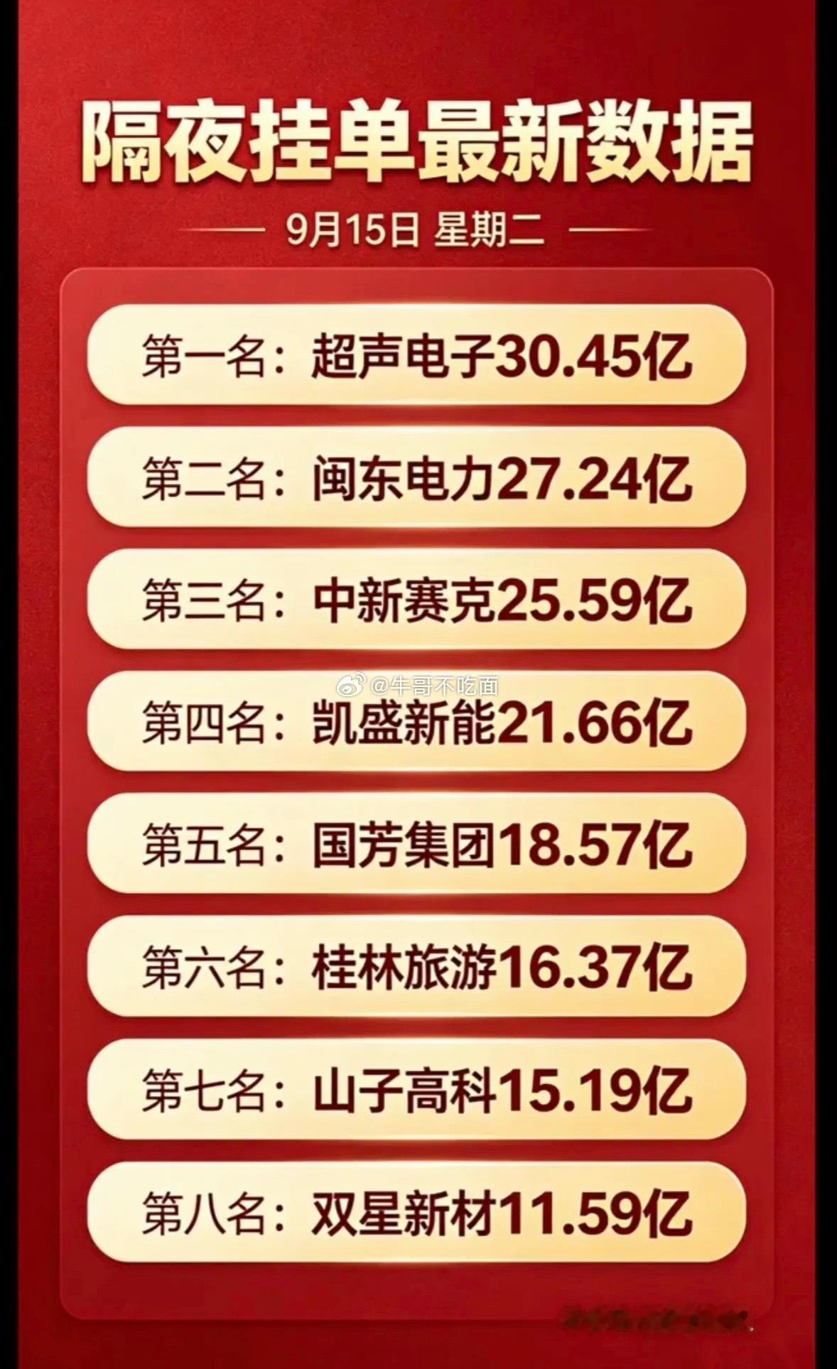 9月15日周二暗盘隔夜挂单前八名公司行情一览。 ​​​