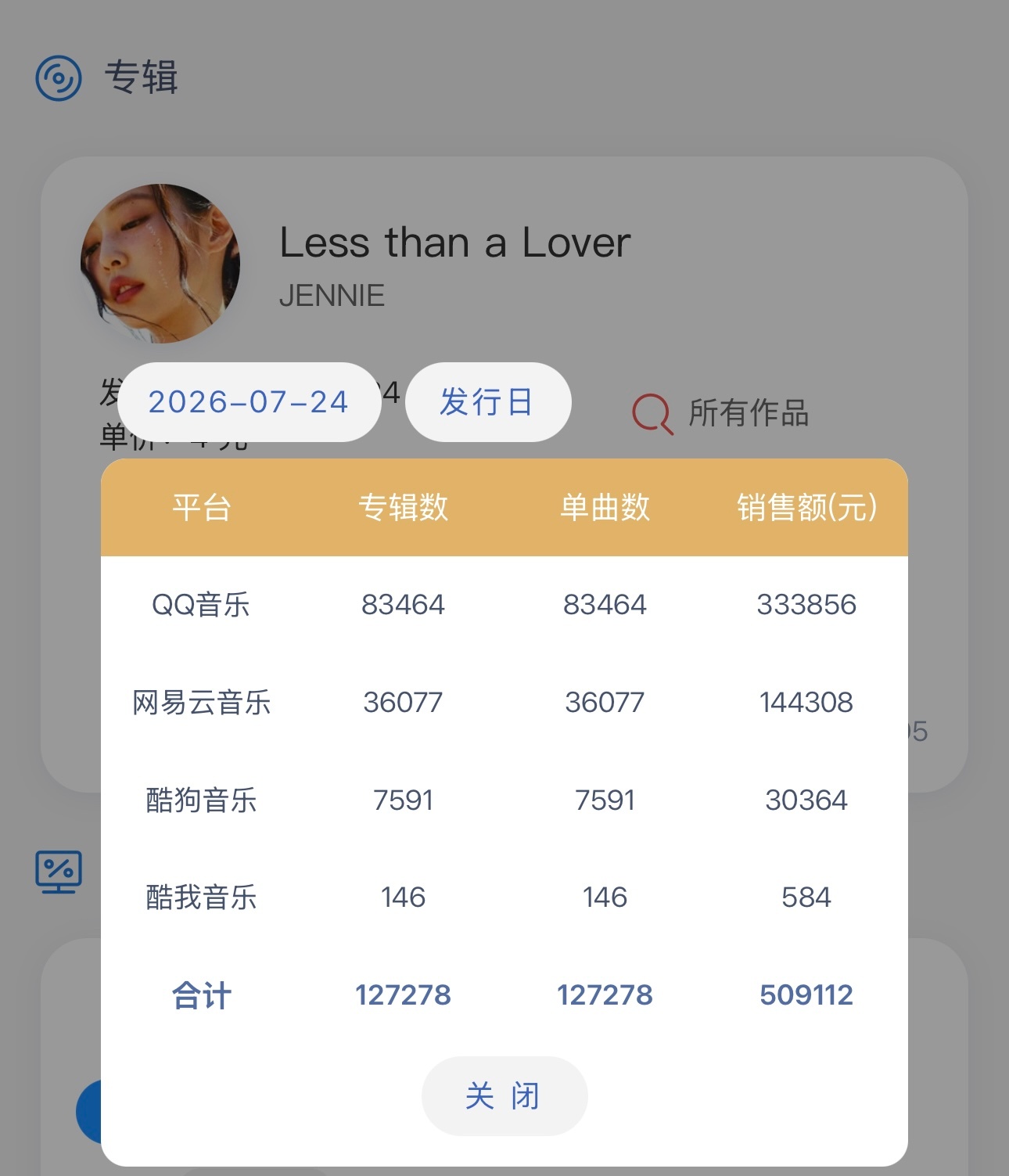 Jennie 4小时、8小时的单曲销售额分别超过Lisa两首累积近两年的单曲销售