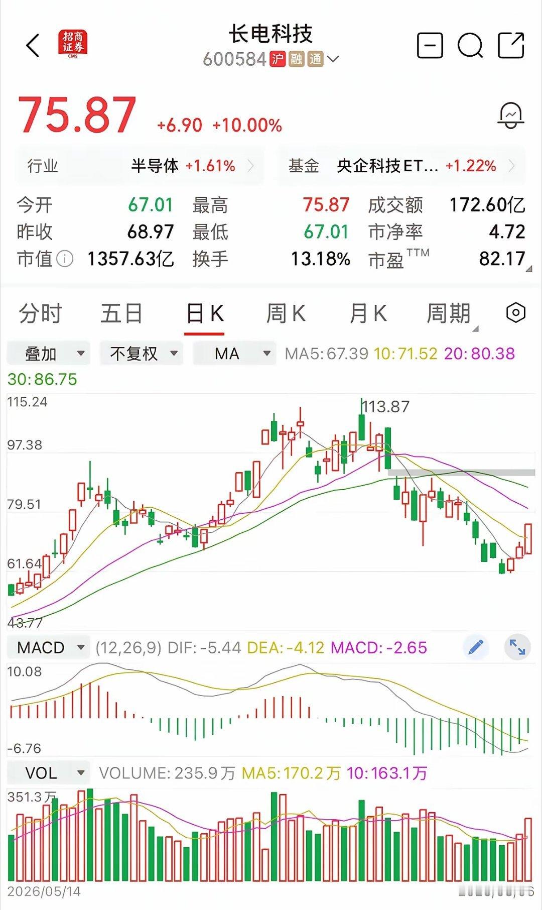 长电科技今日斩获10cm涨停，换手率高达13.18%，直接带动半导体板块情绪回暖