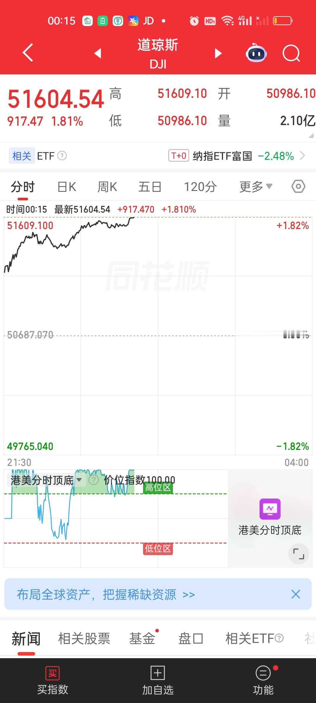 一个指数暴涨再创历史新高，一个指数开盘就往下走。别问为什么会这样，因为我也不知道