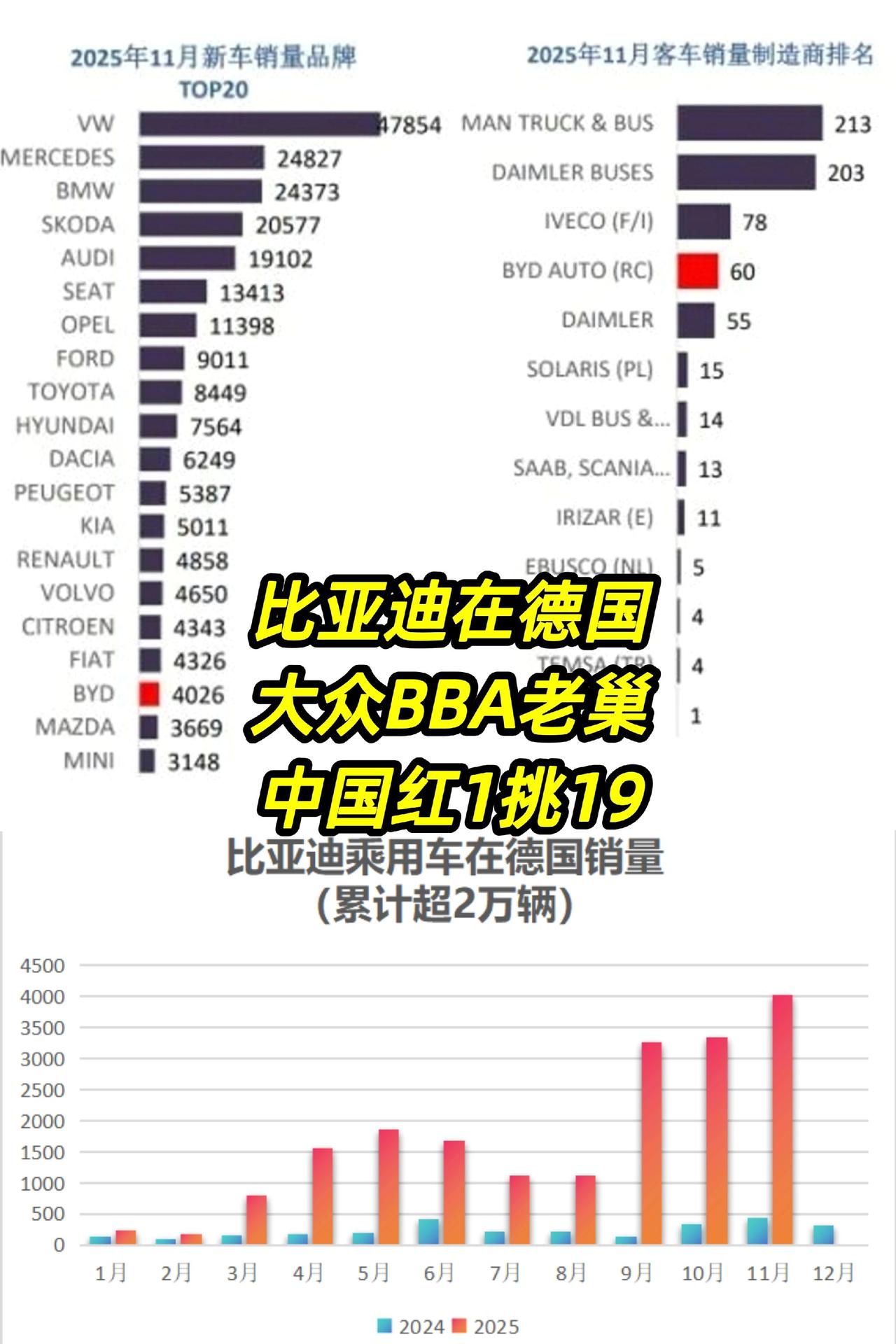 比亚迪杀进德系老巢1挑19！杀进德系老巢！比亚迪在德国1挑19，这抹中国红太燃了