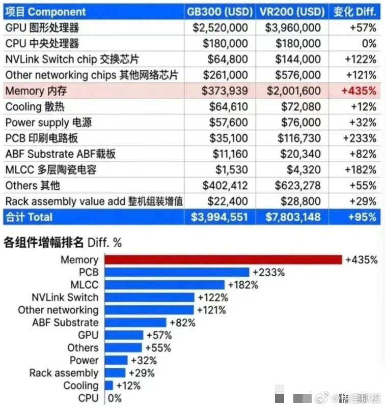 大摩拆解英伟达Rubin摩根士丹利对英伟达下一代Rubin机架进行了全面的物料清