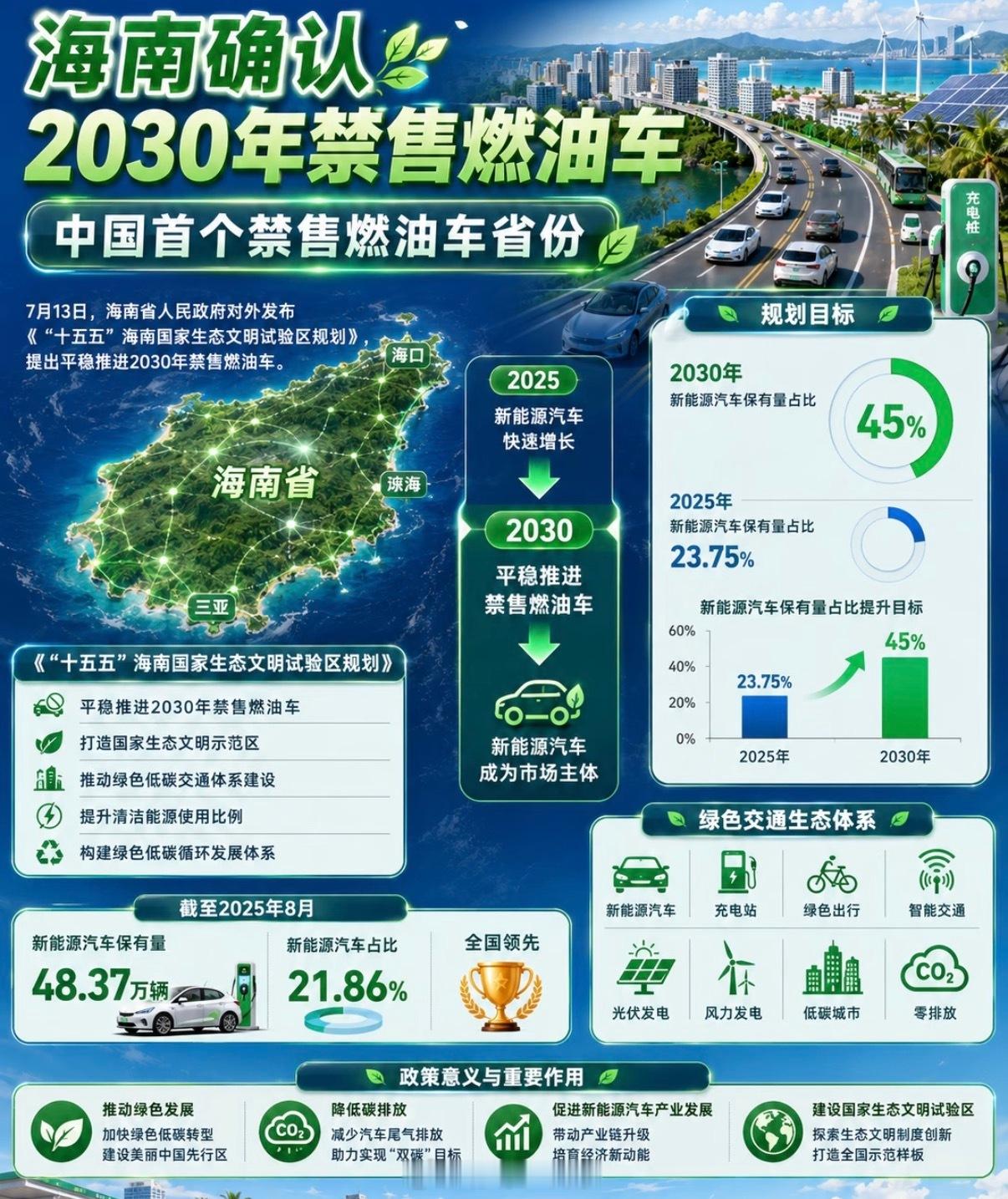 中国首个禁售燃油车省份确认 海南2030年确认禁售燃油车，当然海南现在是个试点，