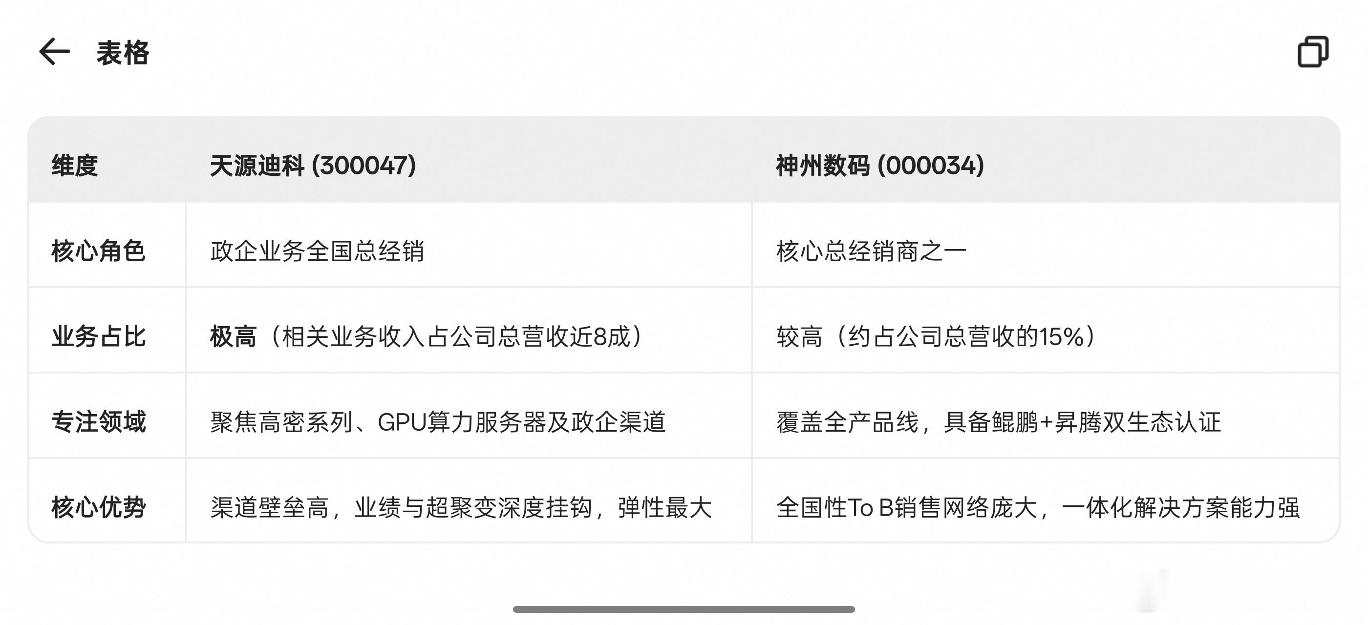 天源迪科和神州数码都是超聚变的总经销商之一。如图以下是核心关联，从与超聚变合作和