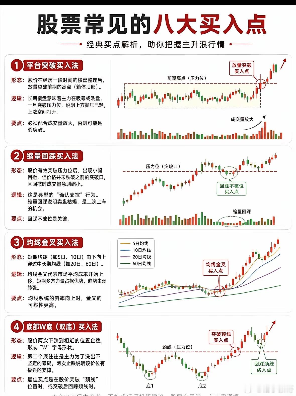 四大经典买入法：精准捕捉主升浪起点四类高胜率买入形态，是捕捉上涨行情的核心方法。