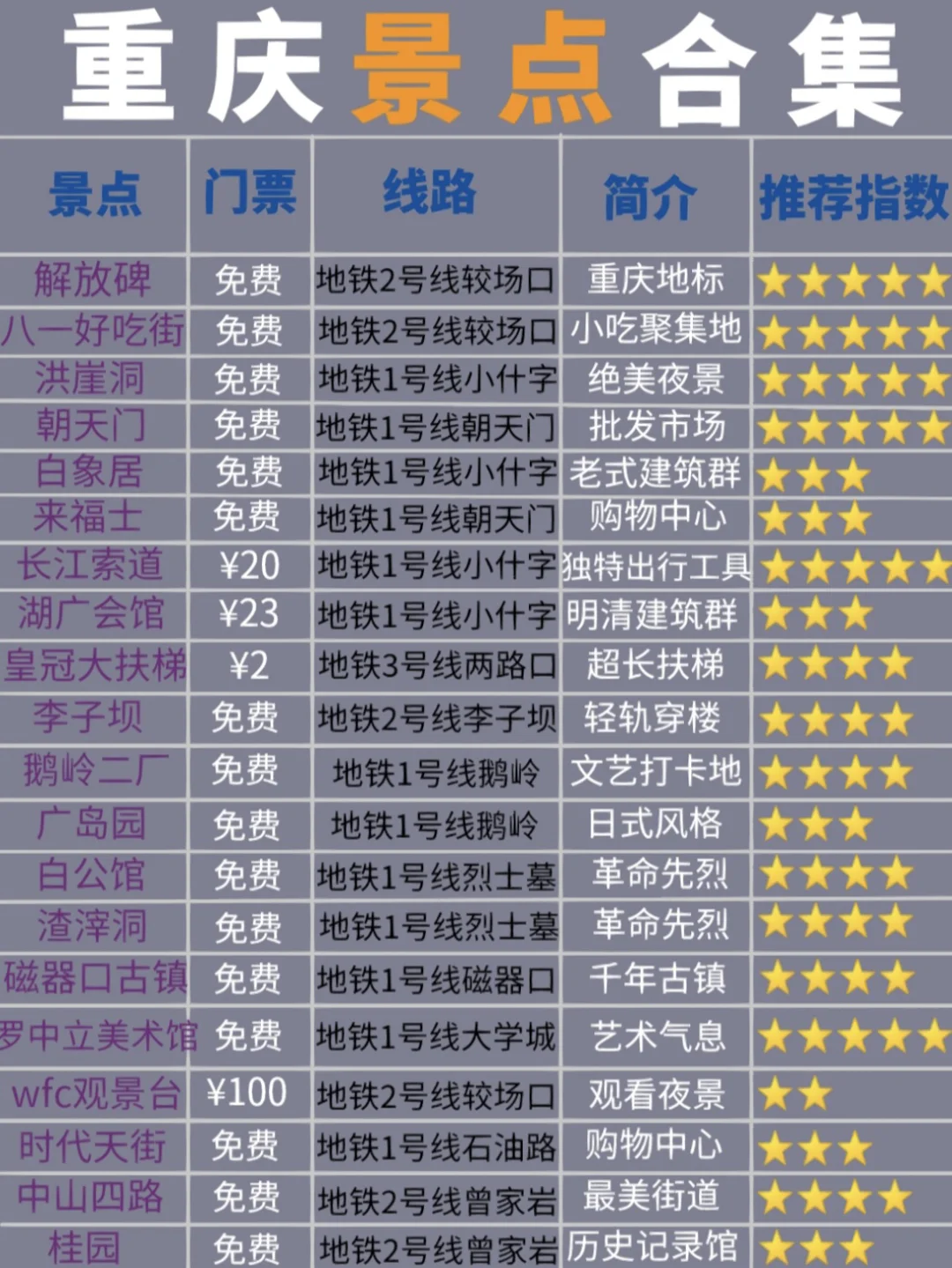 想去重庆的存下吧‼️很难找全的一份攻略