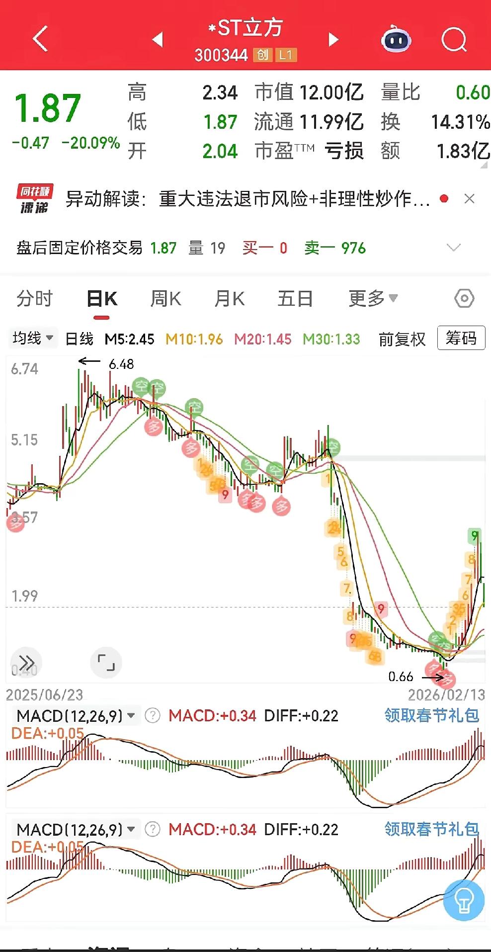 *ST方拟被终止上市的消息引发关注，要知道此前它股价曾11天暴涨336%，这波过