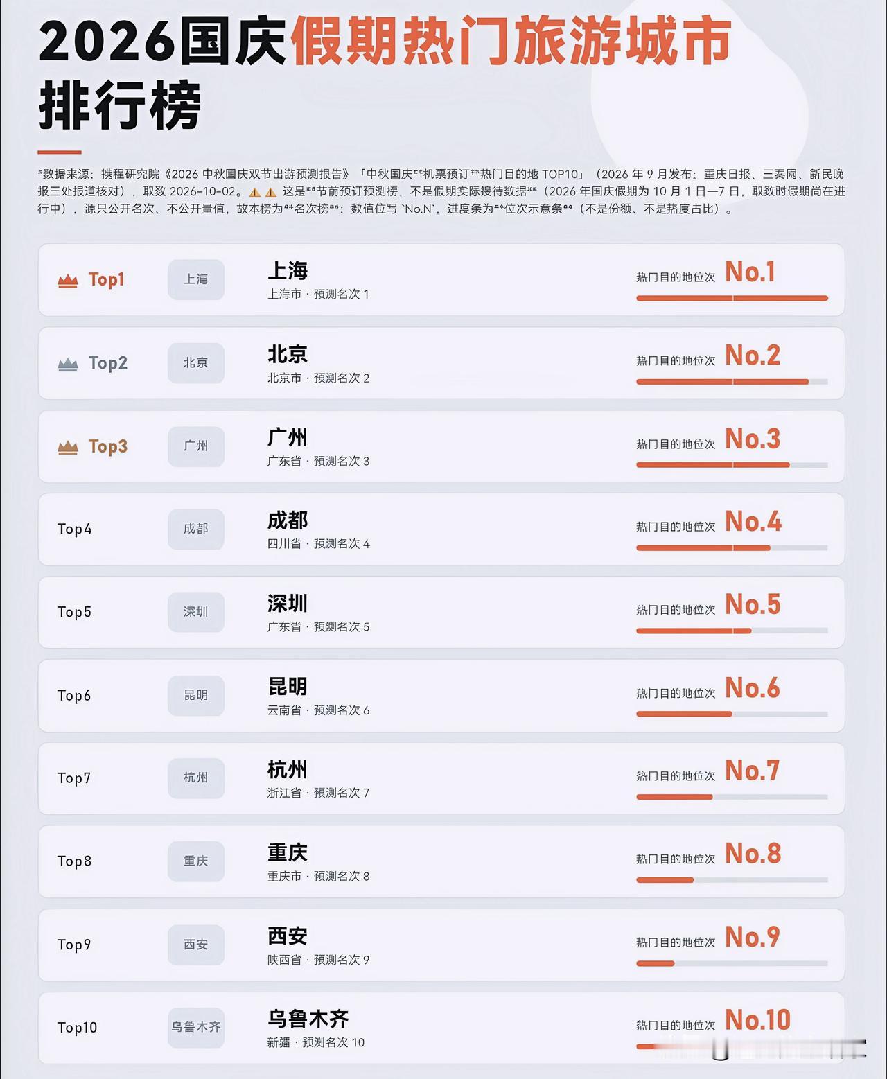 2026国庆热门旅游城市榜出炉！“牛马城”深圳上榜，看懂榜单背后的门道
 
🏆