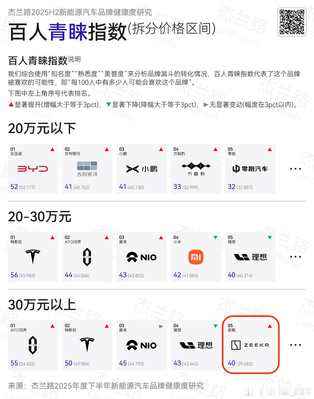 极氪9X 的成功，让极氪品牌真正站上了高端市场。 