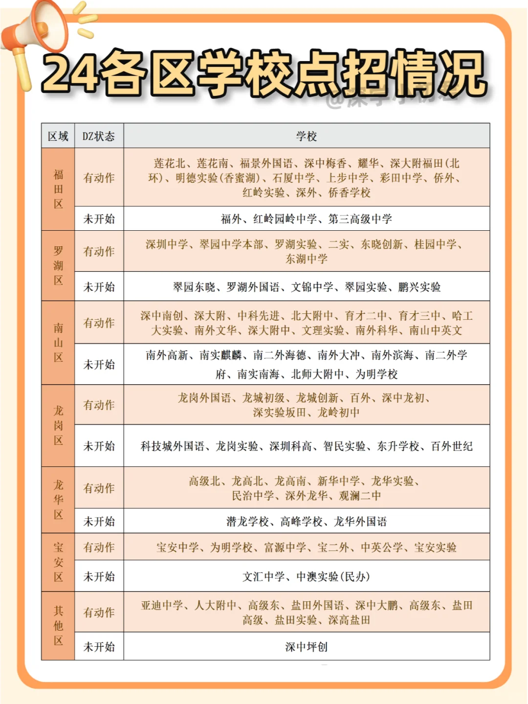 深圳小升初尾声！还有哪些学校可以进？