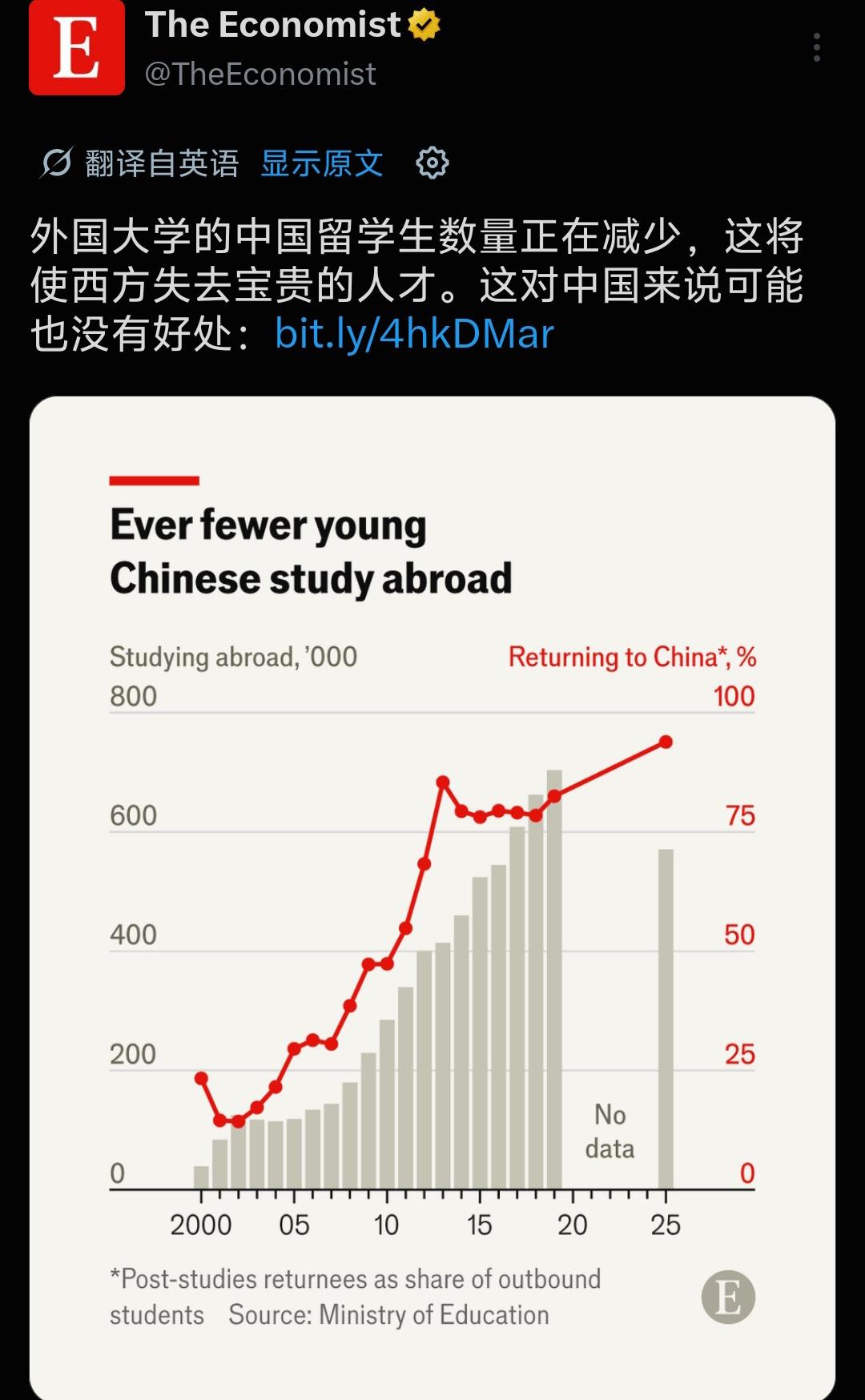 美国中国留学生由2019年峰值37万，2024‑2025学年降到26.59万，连