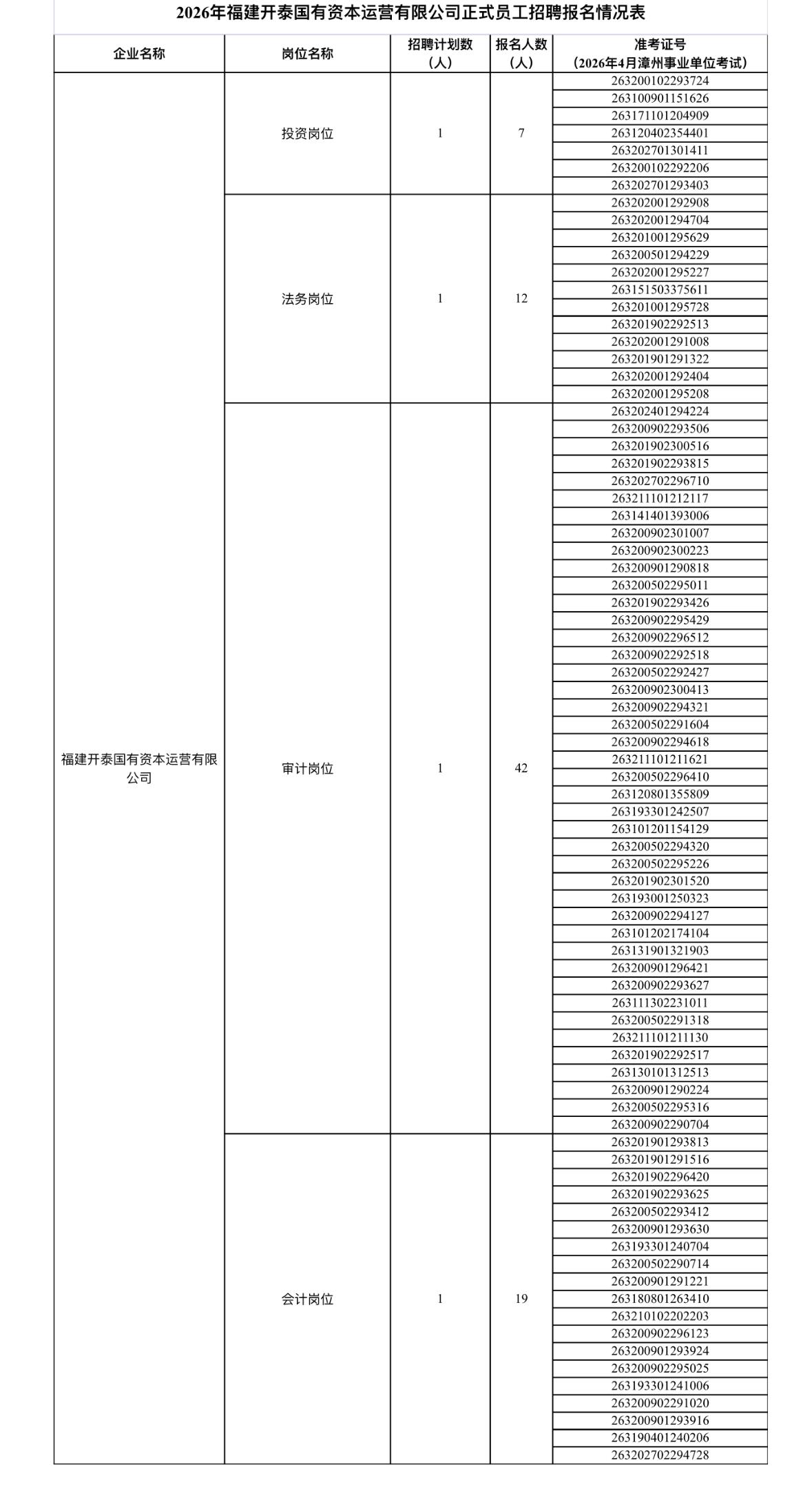 名单公示！漳州长泰国企招聘初审结果公布

📌 发布单位: 漳州市长泰区委财经机