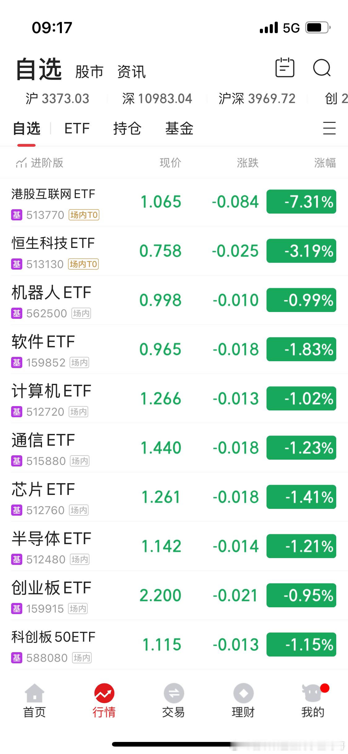 mmp 还在跌。恒生科技3个点。恒生互联网7个点。 