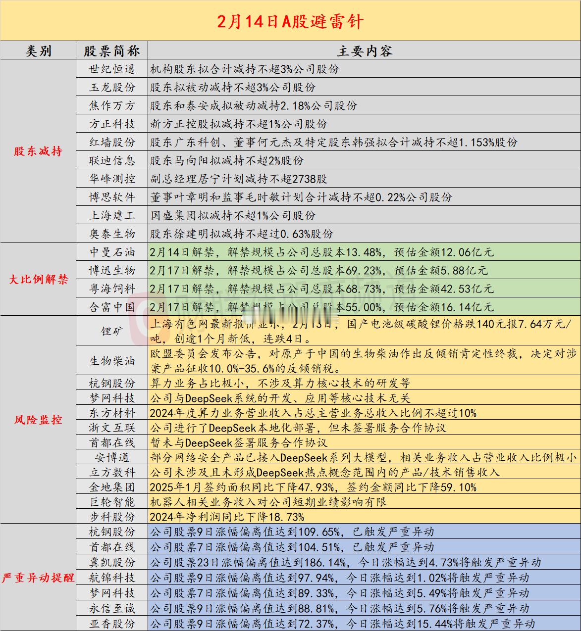 2月14日A股投资避雷针：7连板人气股提示风险 算力业务占比极小 