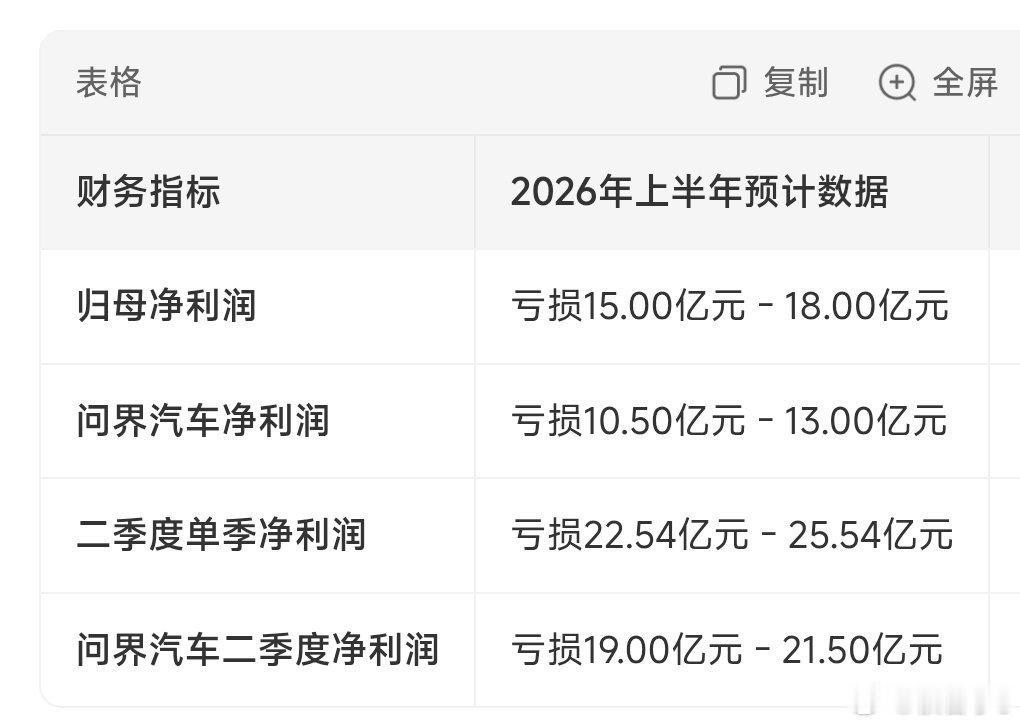 赛力斯预计半年净亏损15至18亿元赛力斯上半年业绩反差让人意外，问界销量跟售价双
