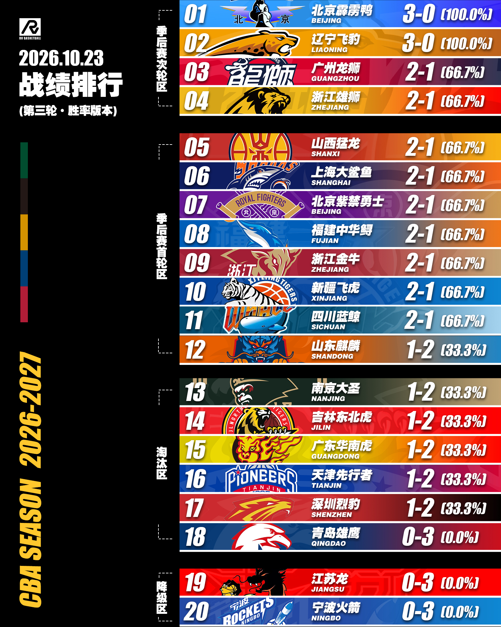 虽然现在只进行了三轮，但是相信本赛季的战绩排行榜应该会变动比较大，而且最刺激的就
