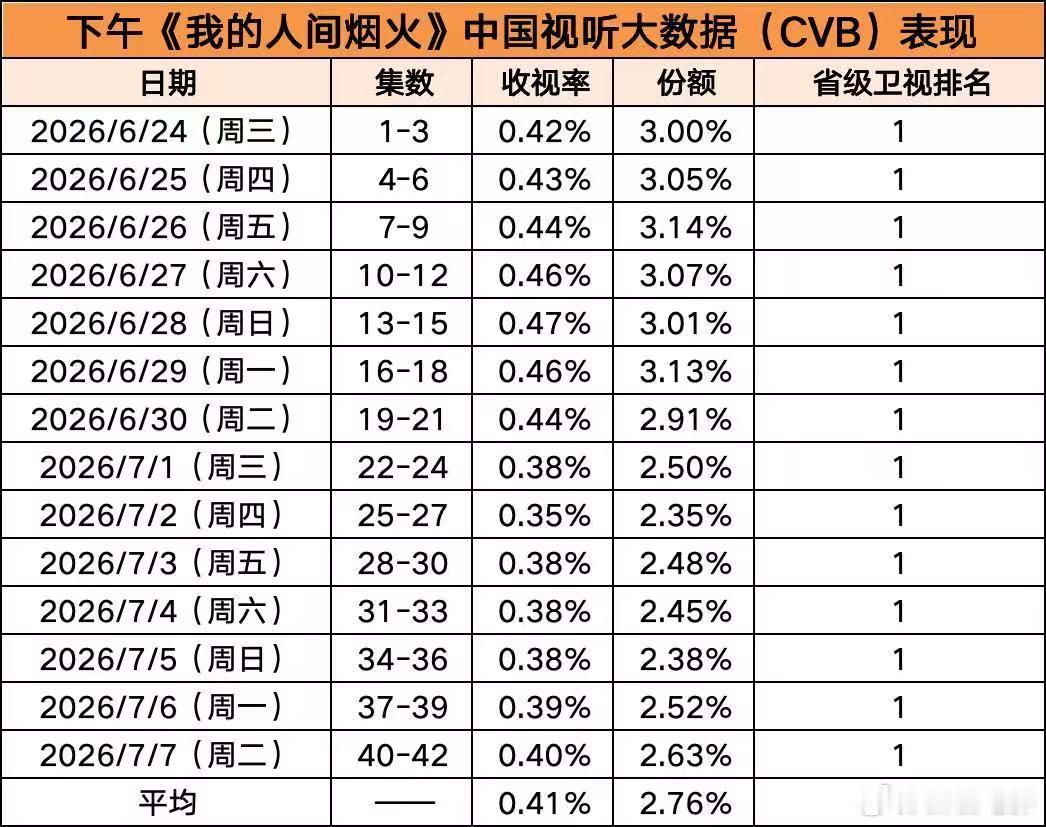 我的人间烟火重映收视14连冠湖南卫视重映我的人间烟火 一边是火场逆行的勇气，一边