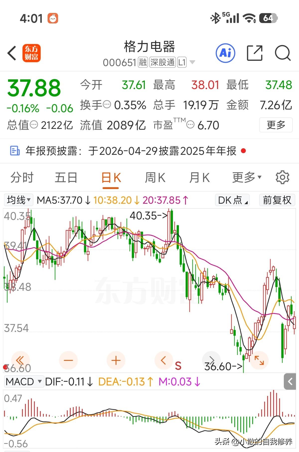 市值再一次领先海尔智家了，当前格力电器市值2122亿，海尔智家市值2085亿！持