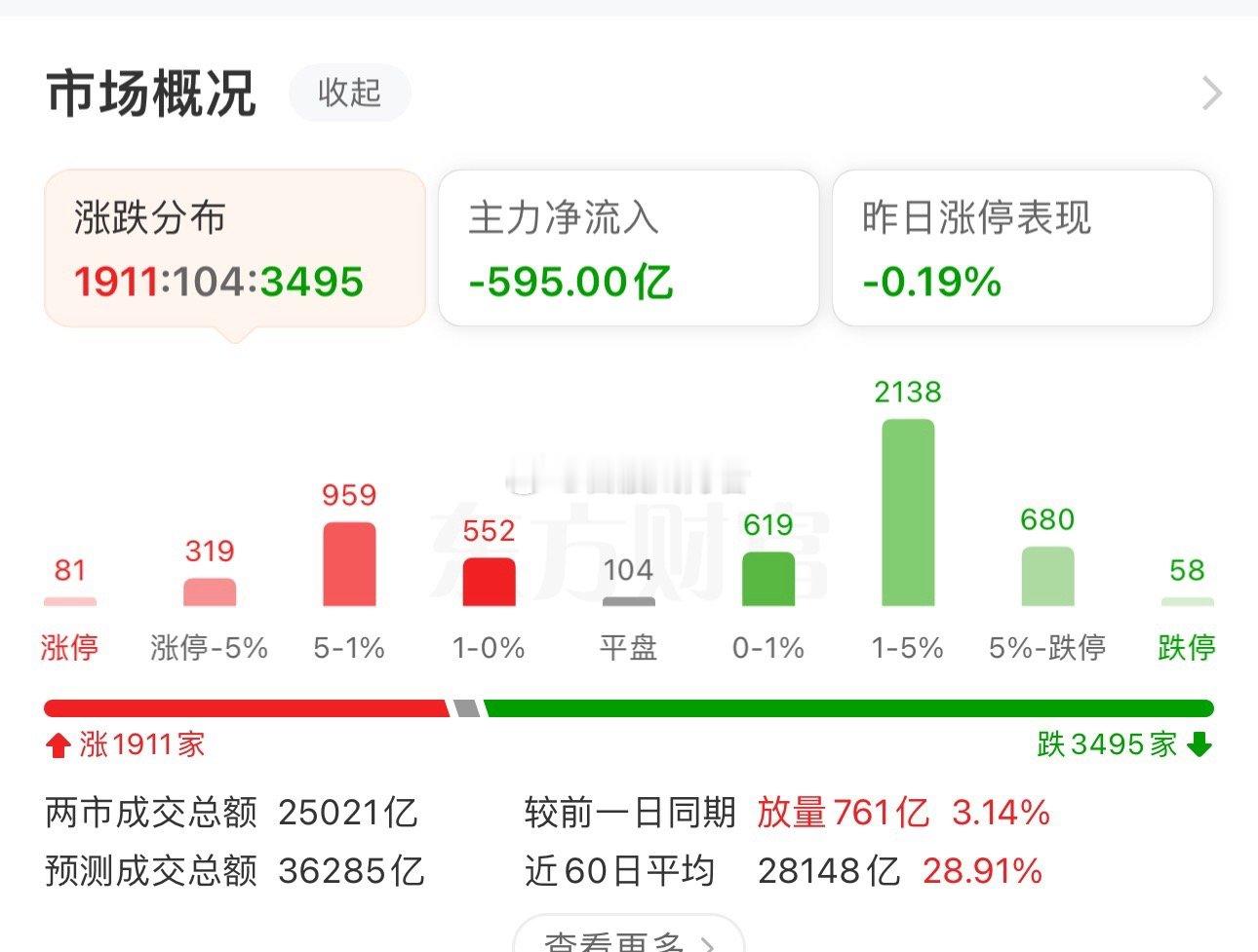截至午间收盘，沪指上涨0.17%，报4034.08点；深成指下跌1.21%，报1