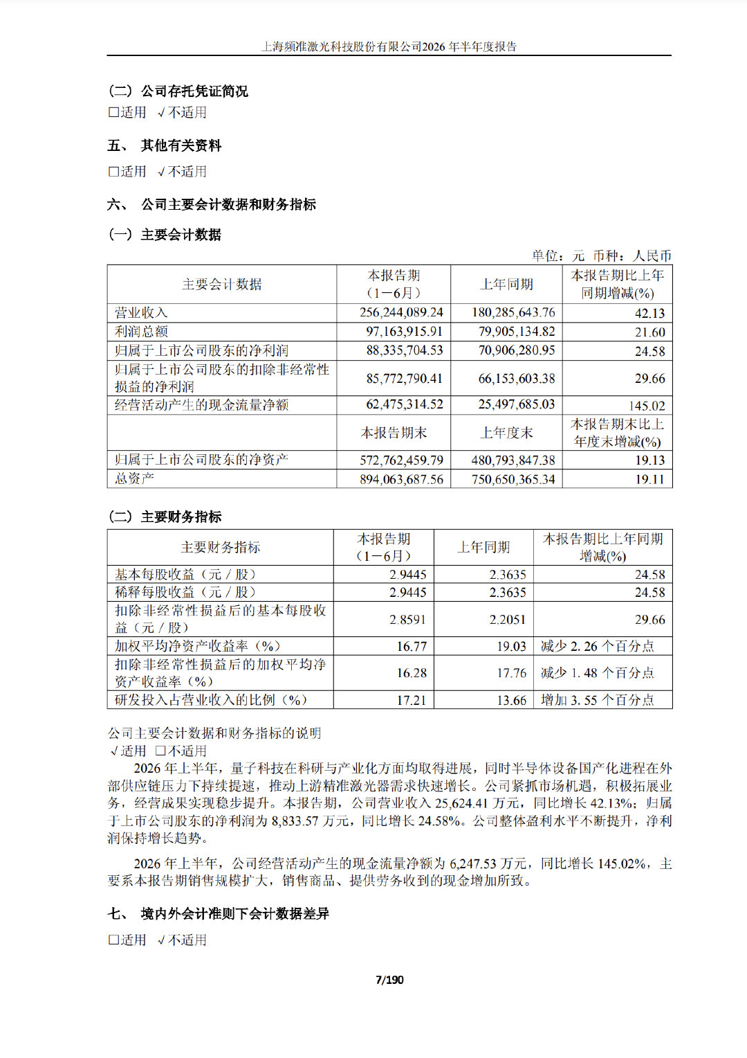 【频准激光上半年业绩：净利润同比增长24.58%】8月26日，频准激光(6888