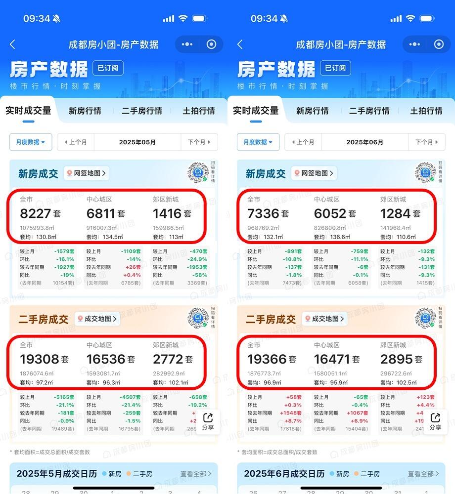 成都6月最新成交数据出炉！