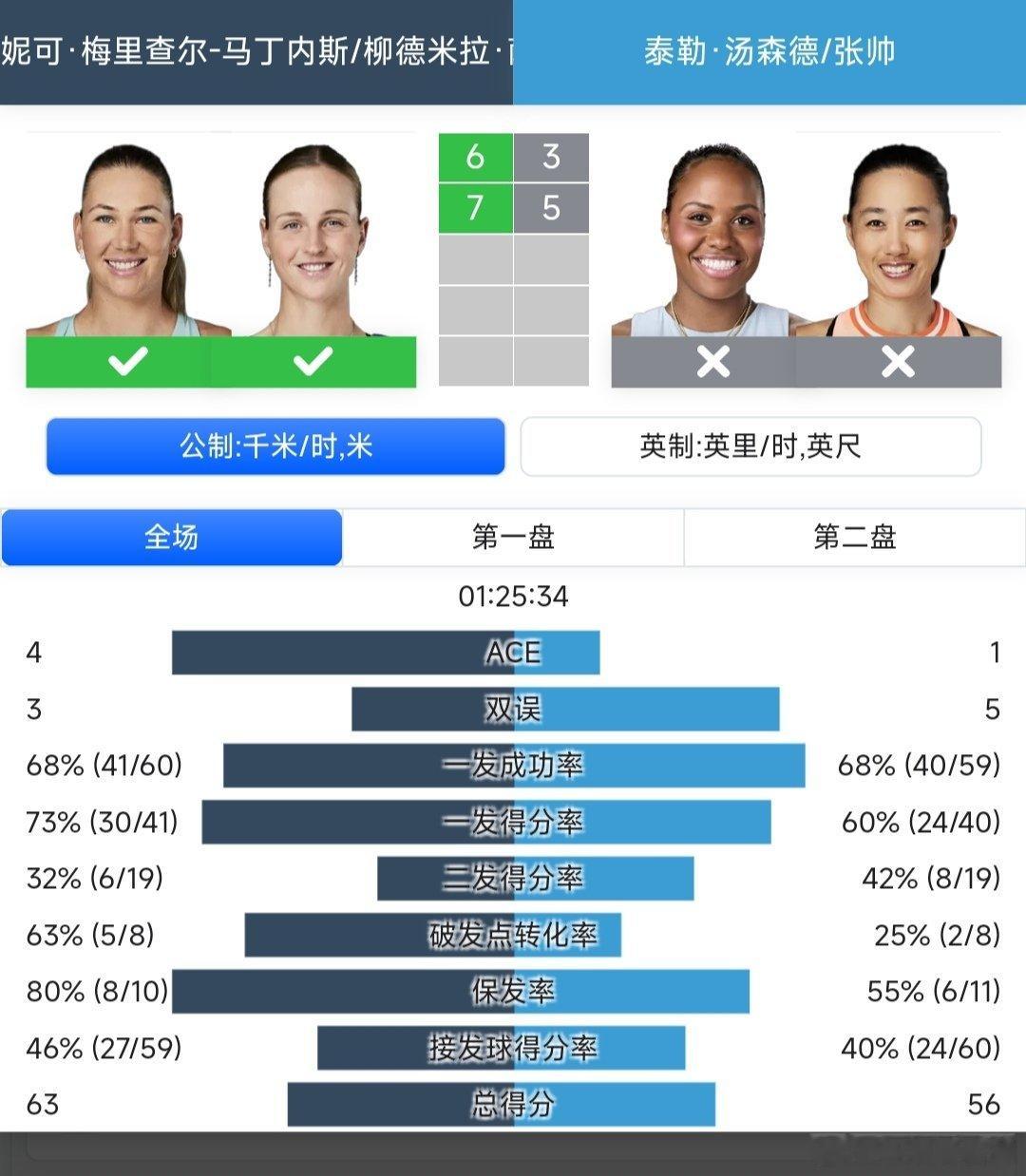 WTA1000辛辛那提站🇺🇸女双第一轮张帅🇨🇳/汤森德🇺🇸组合3-6