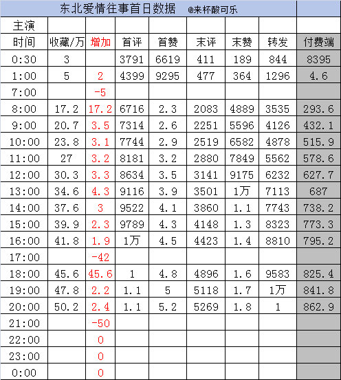 新剧实时数据截止20点刘浩群 郭宇欣《东北爱情往事2》［91集 158分钟］收藏