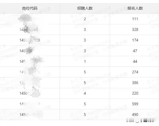 招聘社工30多人，报名人数超2000人！

南宁工作有多难找？从以下这截图可以看