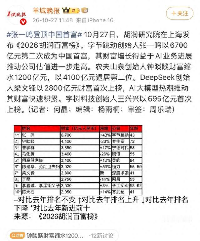 钟睒睒财富一年缩水1200亿，从首富滑落至第二
