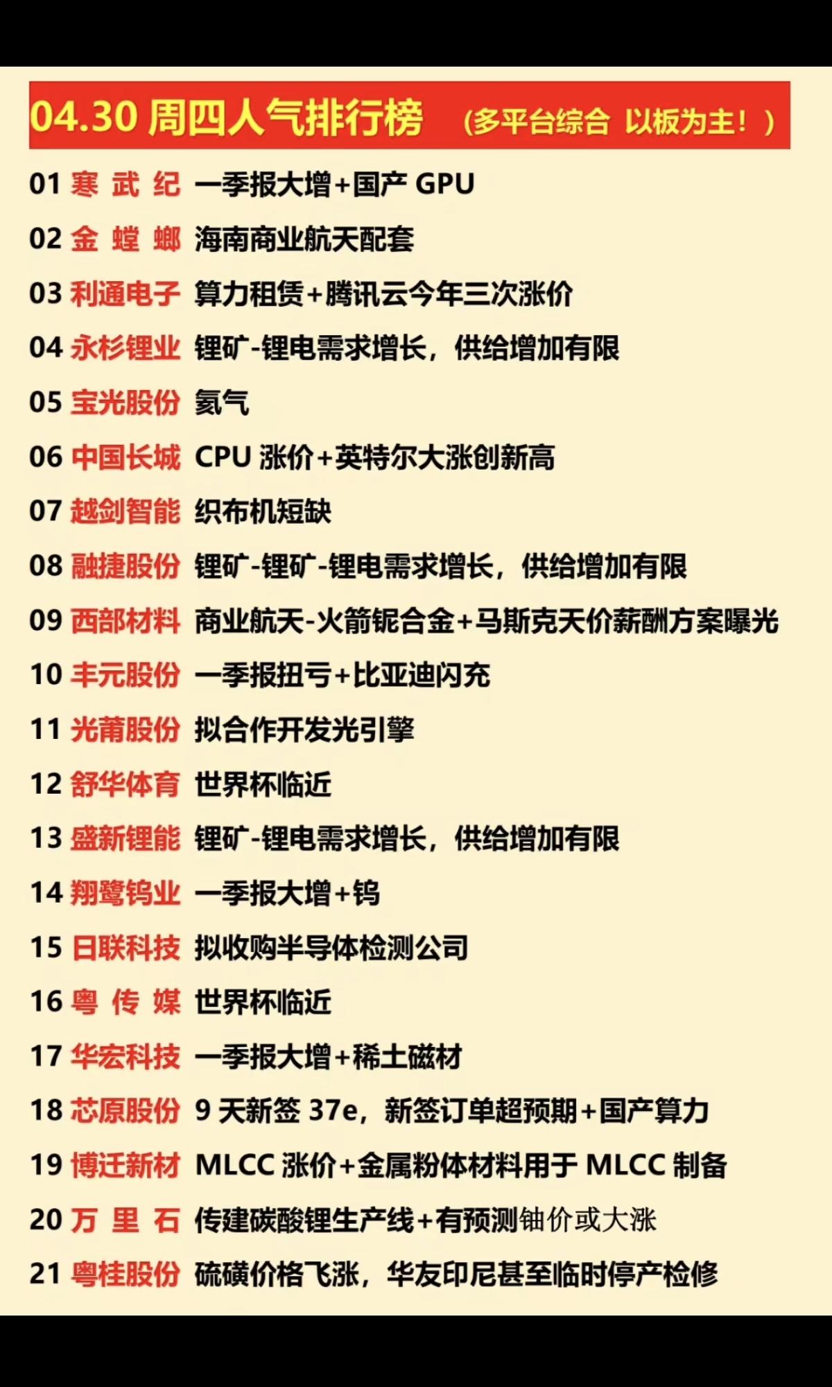 4.30周四  涨停板股票：热点题材+人气榜！

1.锂矿资源
2.商业航天
3