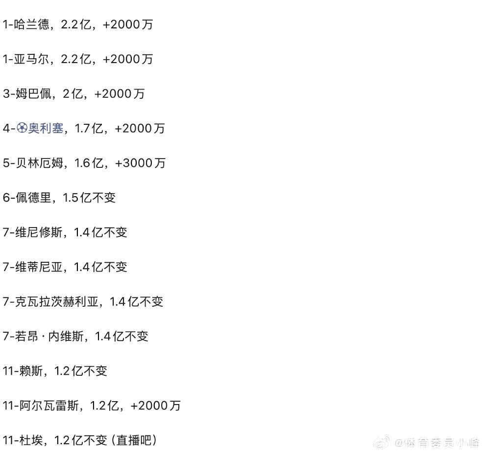 一个哈兰德的身价，能买14个梅西！佛得角门将身价从5万欧上涨到50万欧。
哈兰德