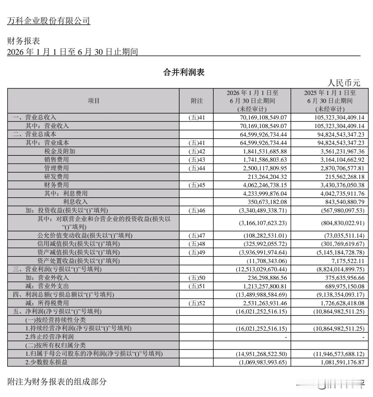万科A上半年亏损149.5亿元！A股首负！
万科公布2026年半年报——上半年营