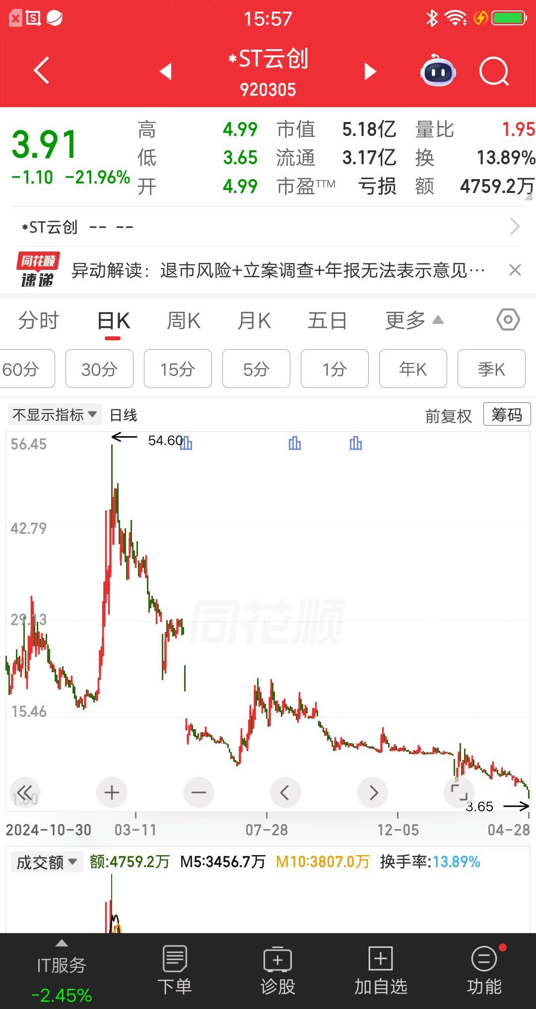 一位吉林的股民，41元买入云创数据，足足买了61万多元。拿了一年多了，你们猜结果