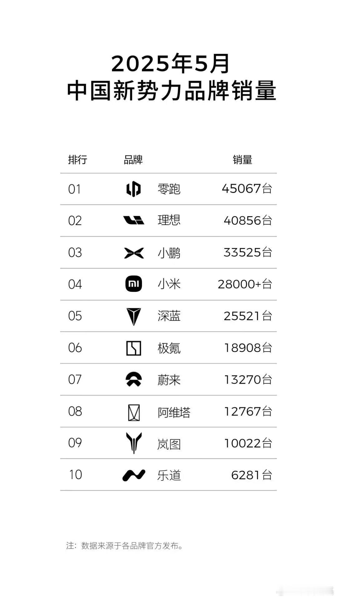 这算是今天主流新势力公布5月销量的总结，大家看看有没有那些惊喜或意外[思考] ​