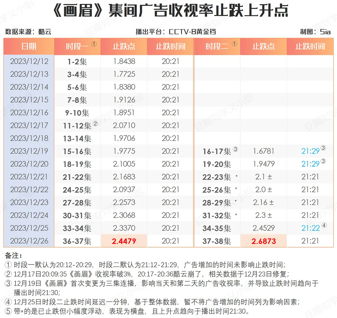 刘学义念无双 我们画眉无宣发，从拍到播六百多天全程保密，开播前网播被分销，播出中