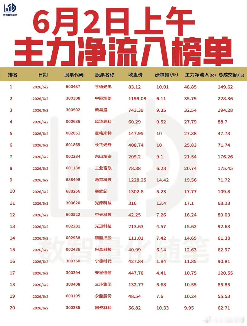【6月2日上午主力净流入流出榜单出炉🔥】: 今日上午主力资金大幅回流光模块及通