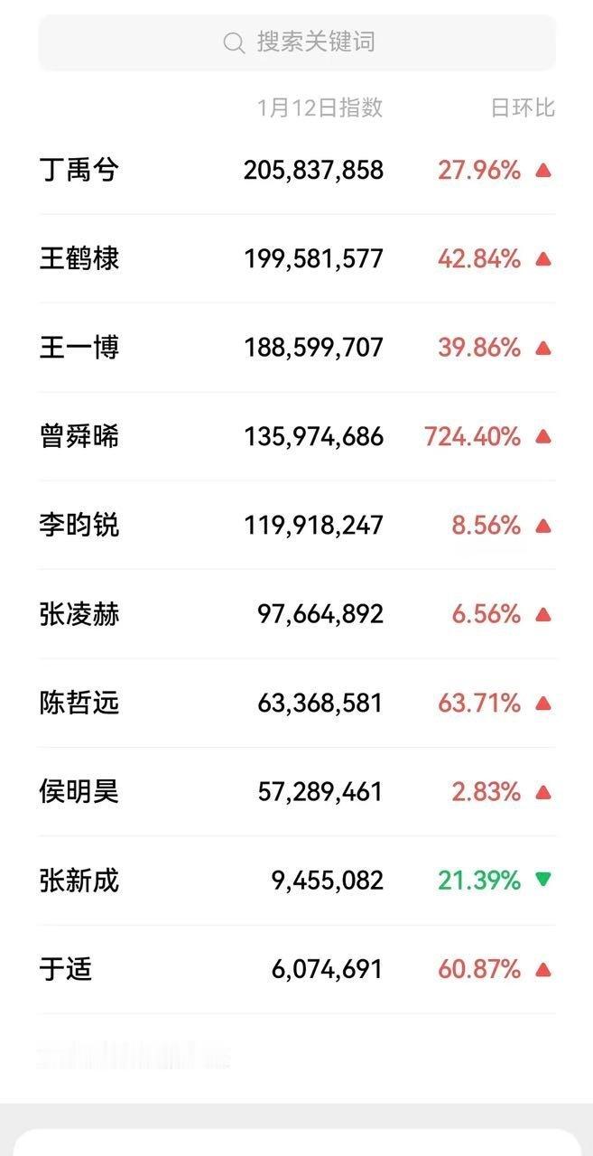 微博之夜上，丁禹兮的微指一路高涨，最终突破2亿大关，他的风采让人难以忘怀。 