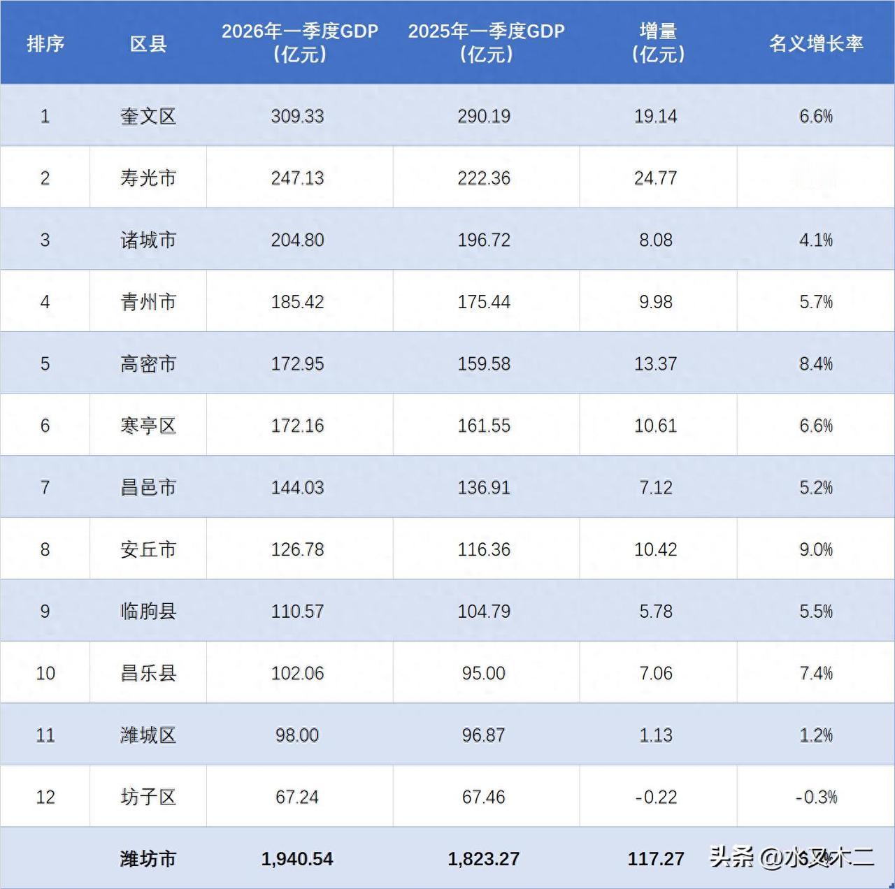 潍坊市2026年一季度GDP达到了1940.54亿元，名义增长率为6.4%，势头