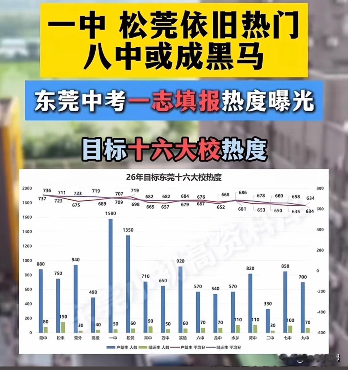 2026年东莞市中考志愿填报各公办学校一志愿填报热度情况。（仅供参考）
2026