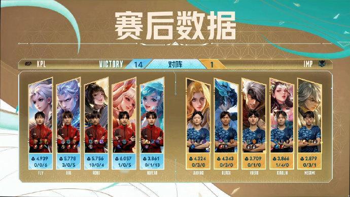 #梦之队晋级EWC四强# 梦之队真没对手了，冠军真的很有希望啊[打call]王者