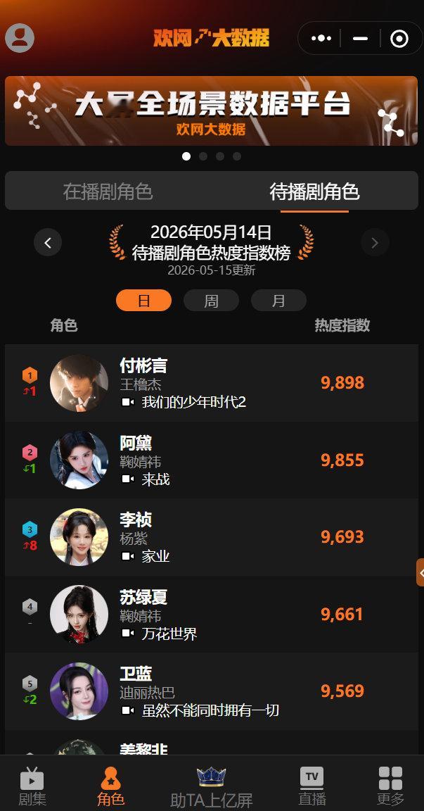 王橹杰付彬言待播剧角色热度榜第一王橹杰在《我们的少年时代2》饰演的付彬言，登顶待
