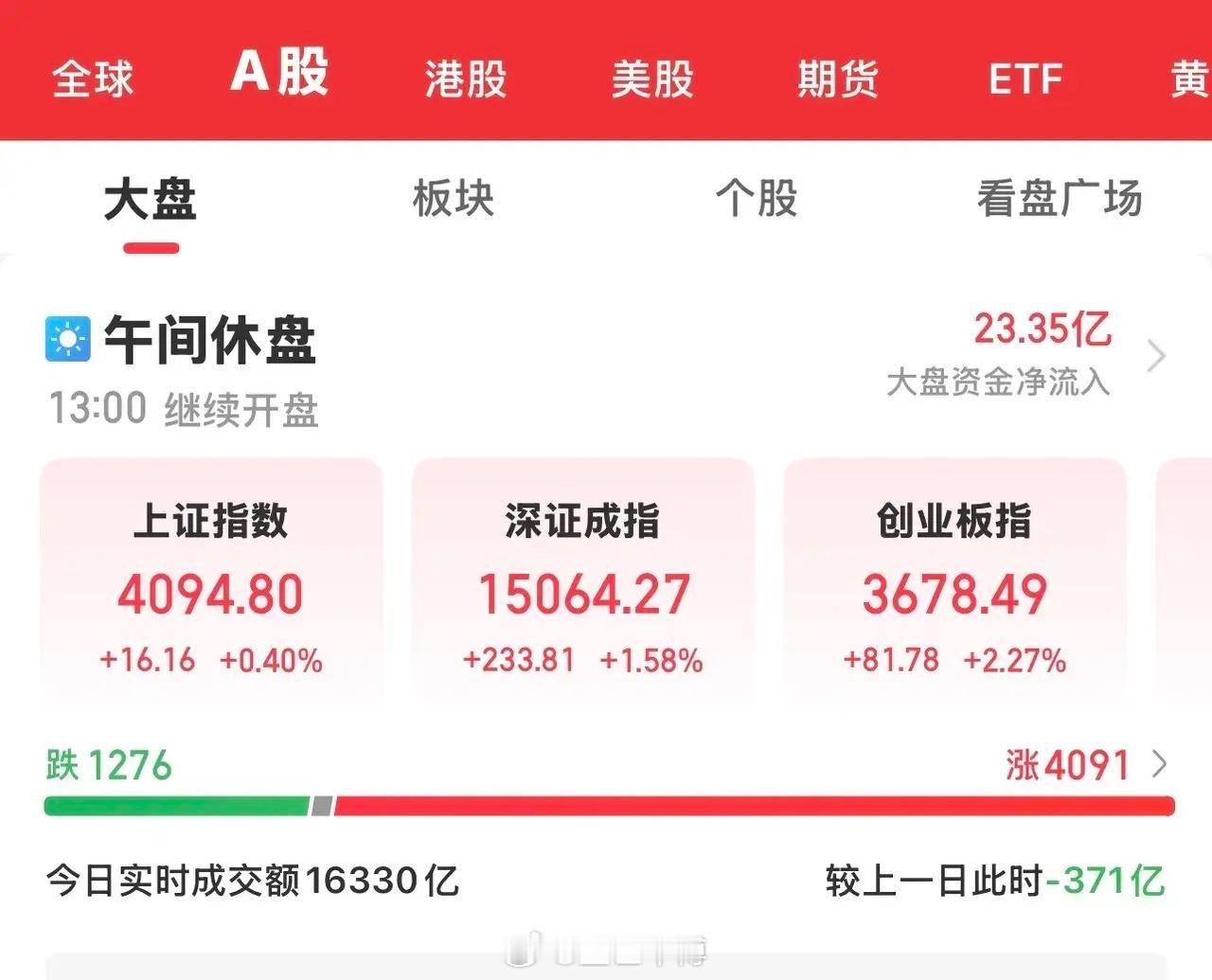 今天大A没有受到外围市场影响，走出了低开高走的独立行情。建筑材料、有色金属、电力